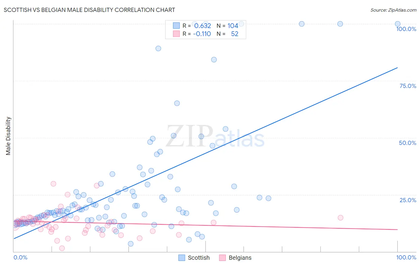 Scottish vs Belgian Male Disability