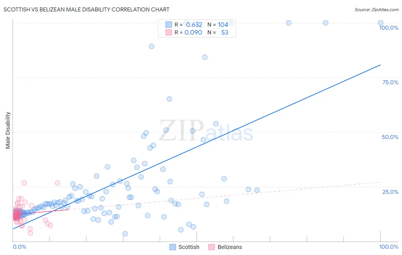 Scottish vs Belizean Male Disability