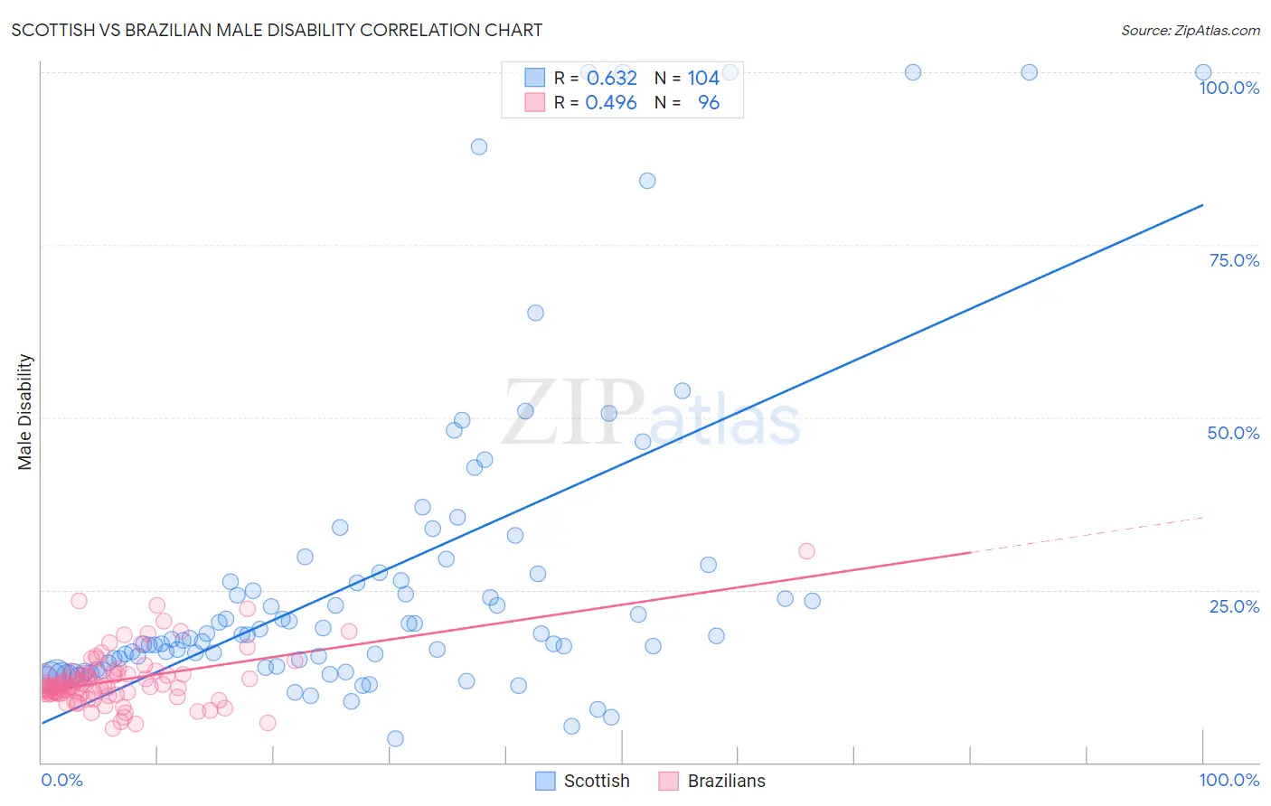 Scottish vs Brazilian Male Disability