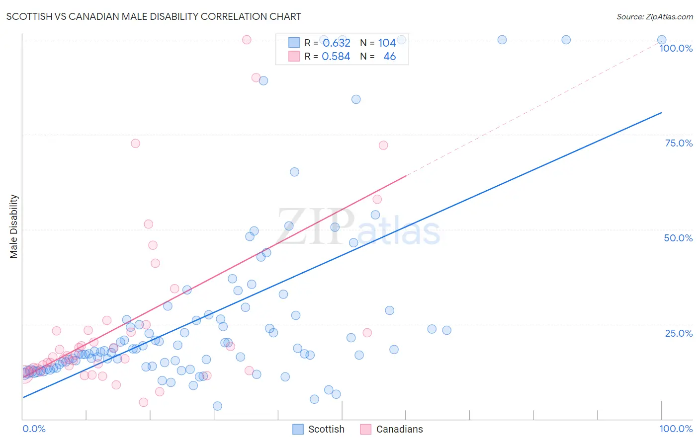 Scottish vs Canadian Male Disability