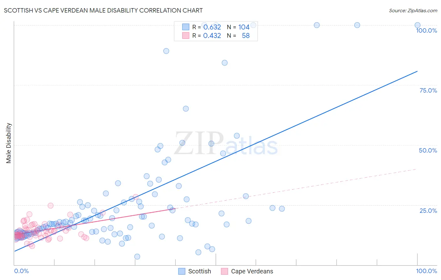 Scottish vs Cape Verdean Male Disability