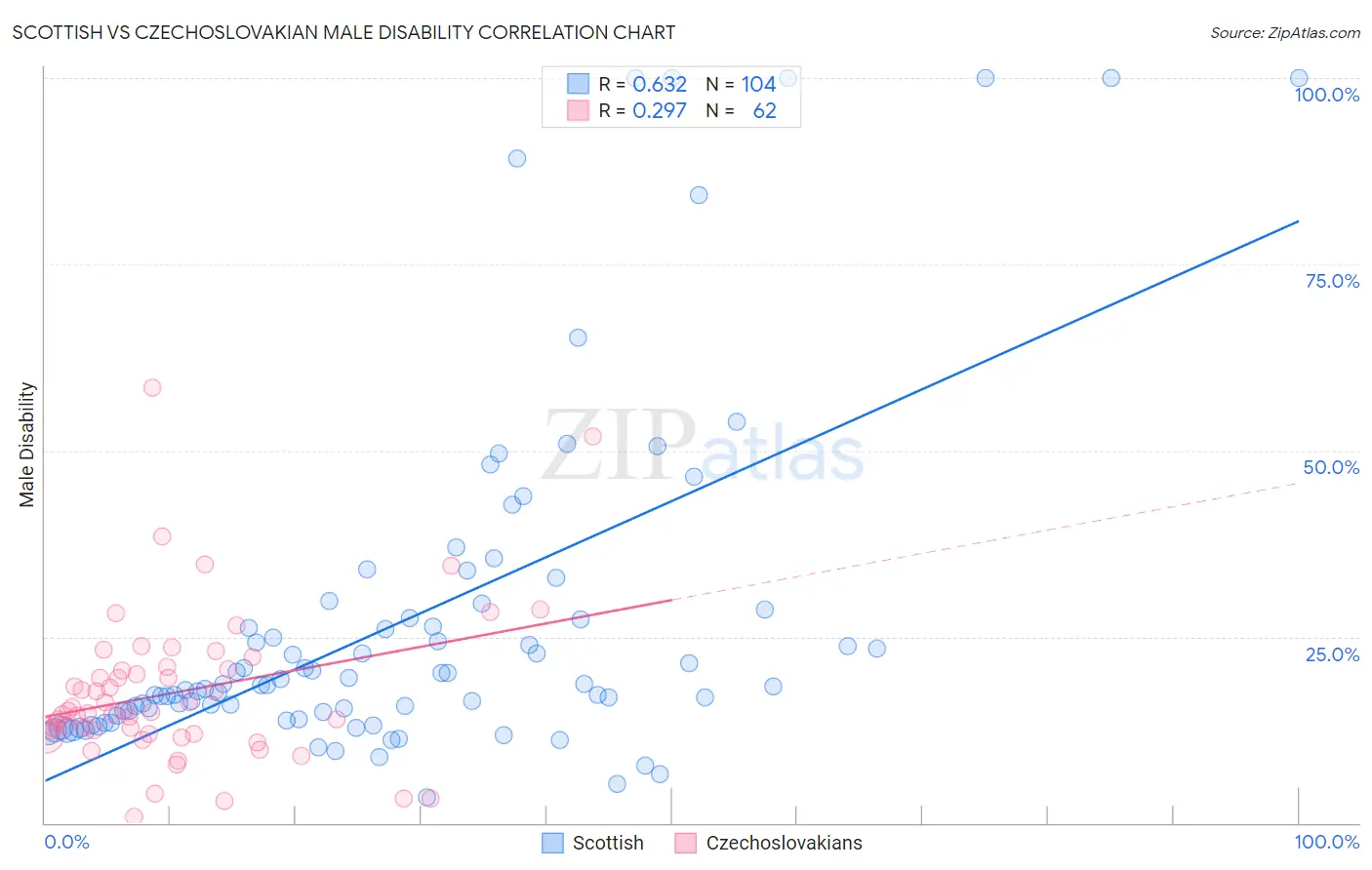 Scottish vs Czechoslovakian Male Disability