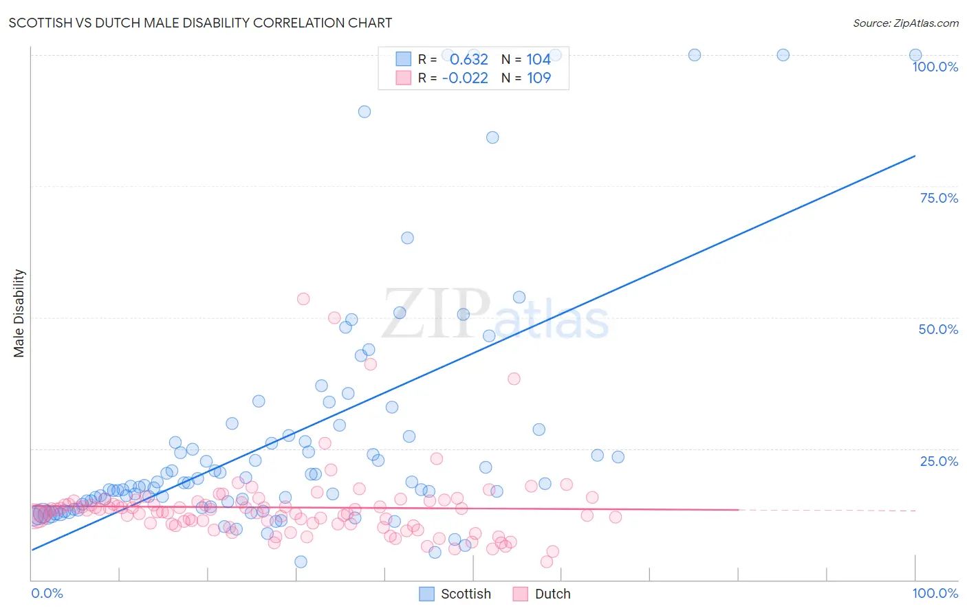 Scottish vs Dutch Male Disability