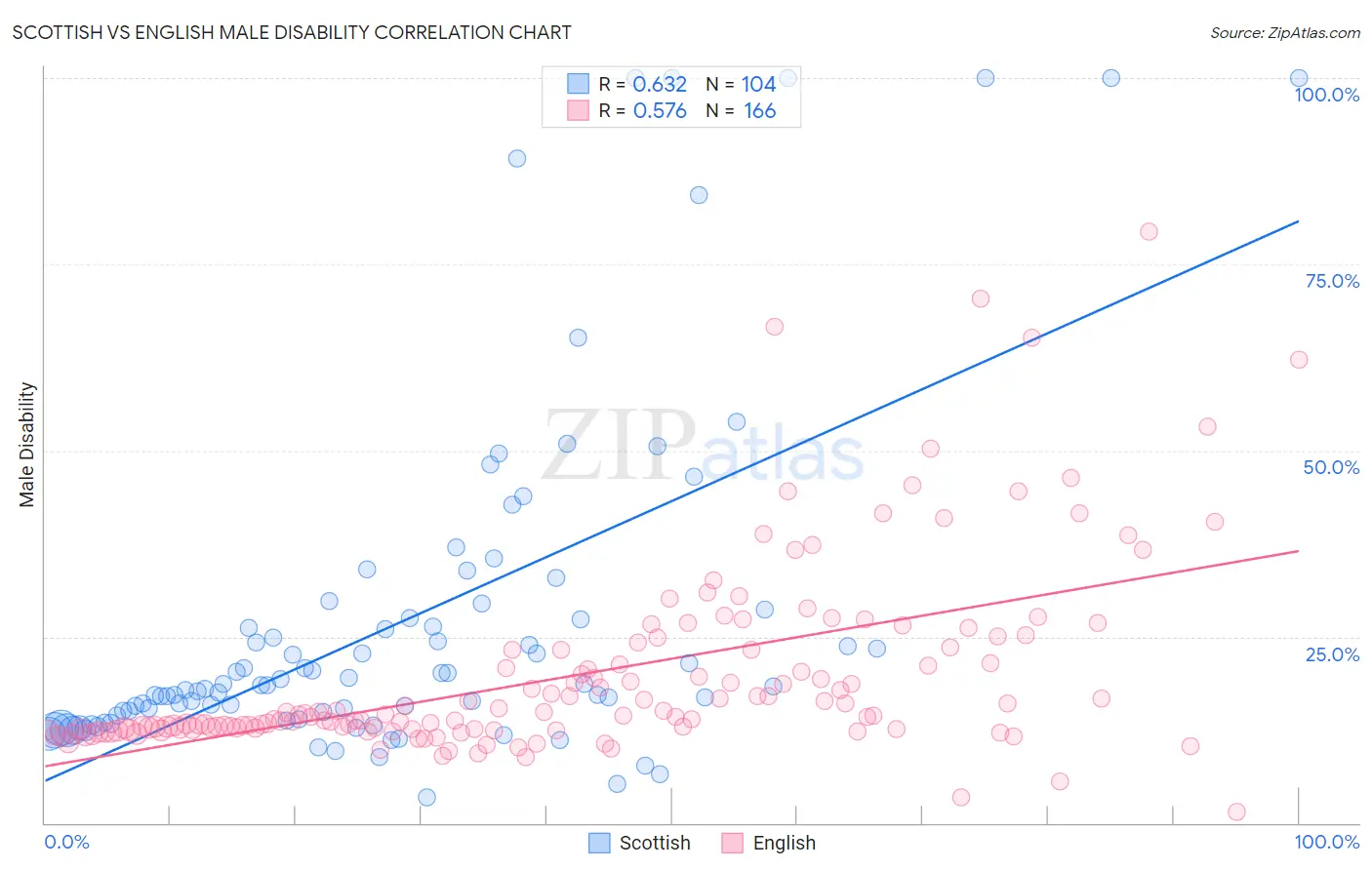 Scottish vs English Male Disability
