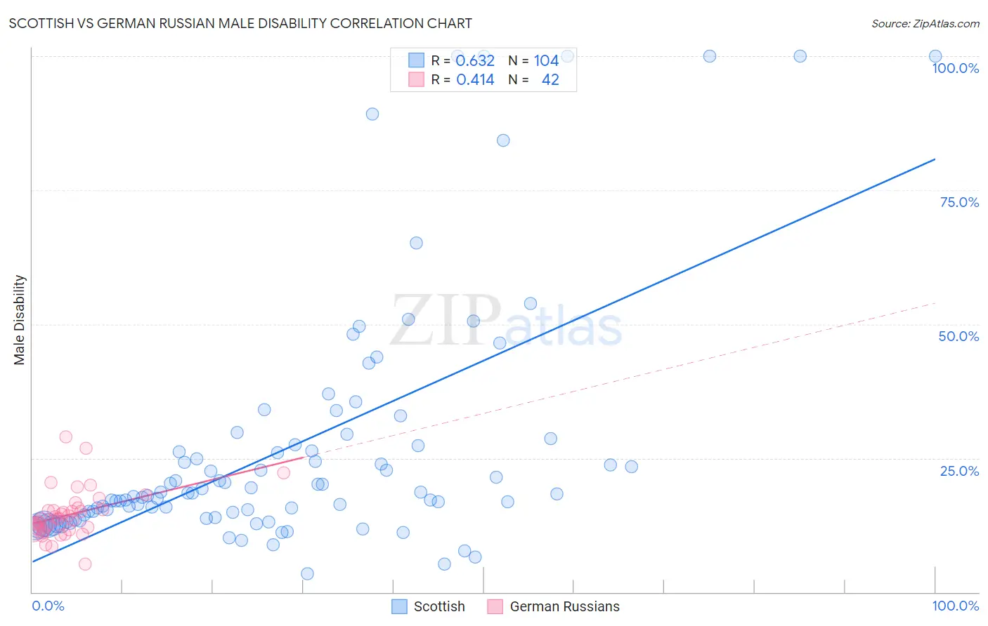 Scottish vs German Russian Male Disability