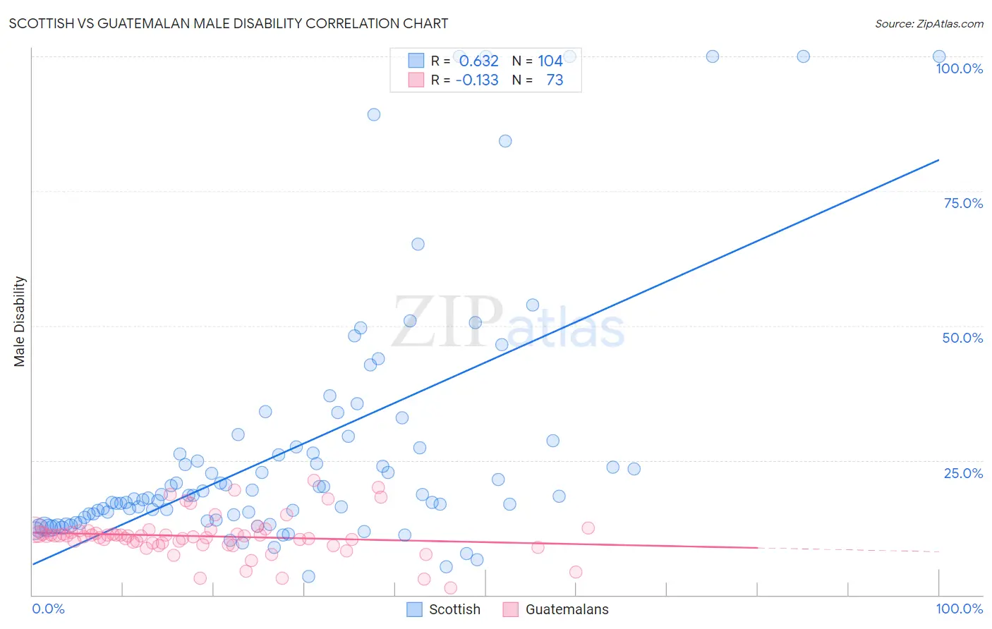 Scottish vs Guatemalan Male Disability