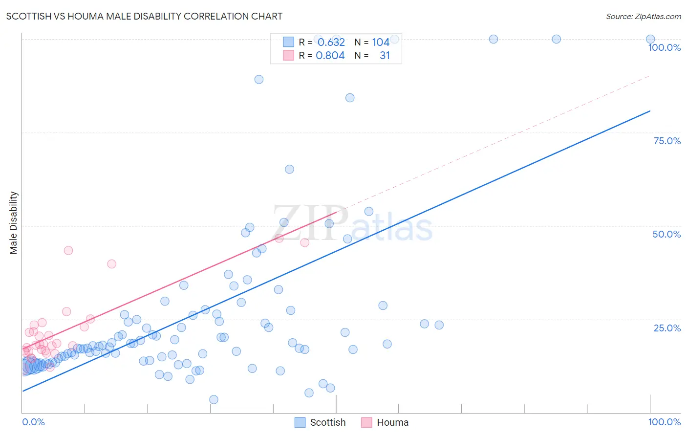 Scottish vs Houma Male Disability
