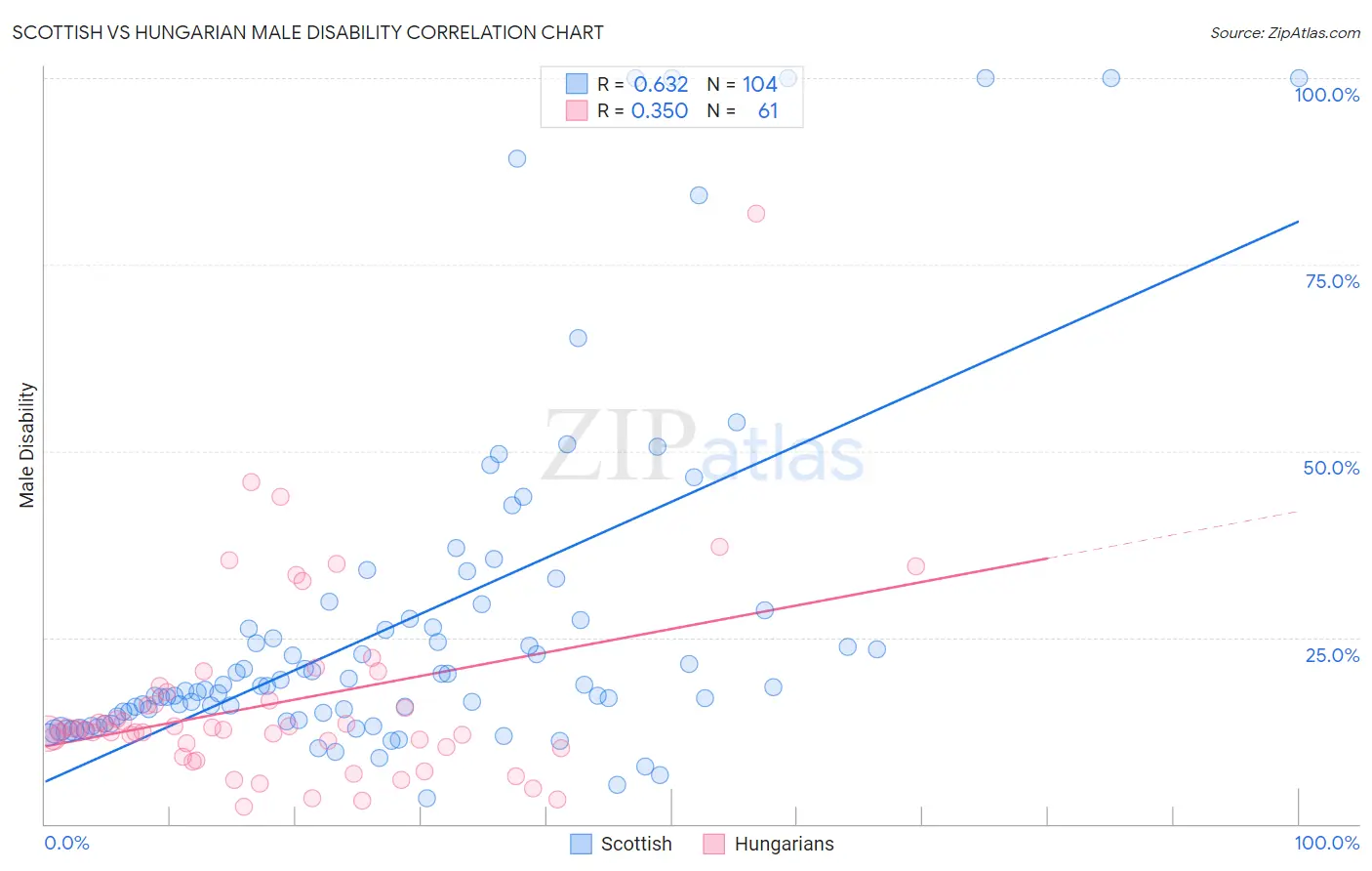 Scottish vs Hungarian Male Disability
