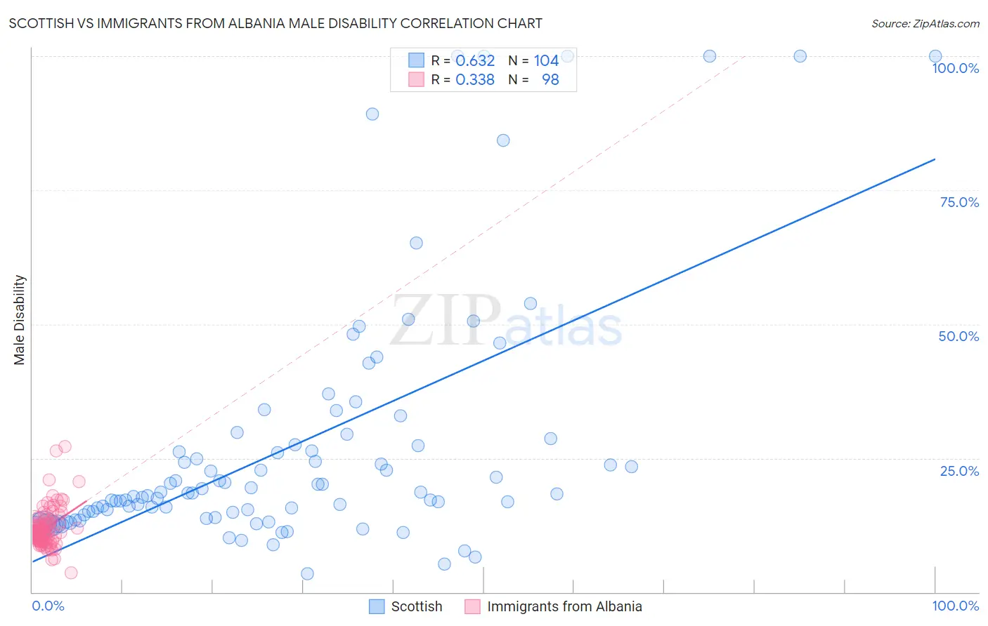 Scottish vs Immigrants from Albania Male Disability