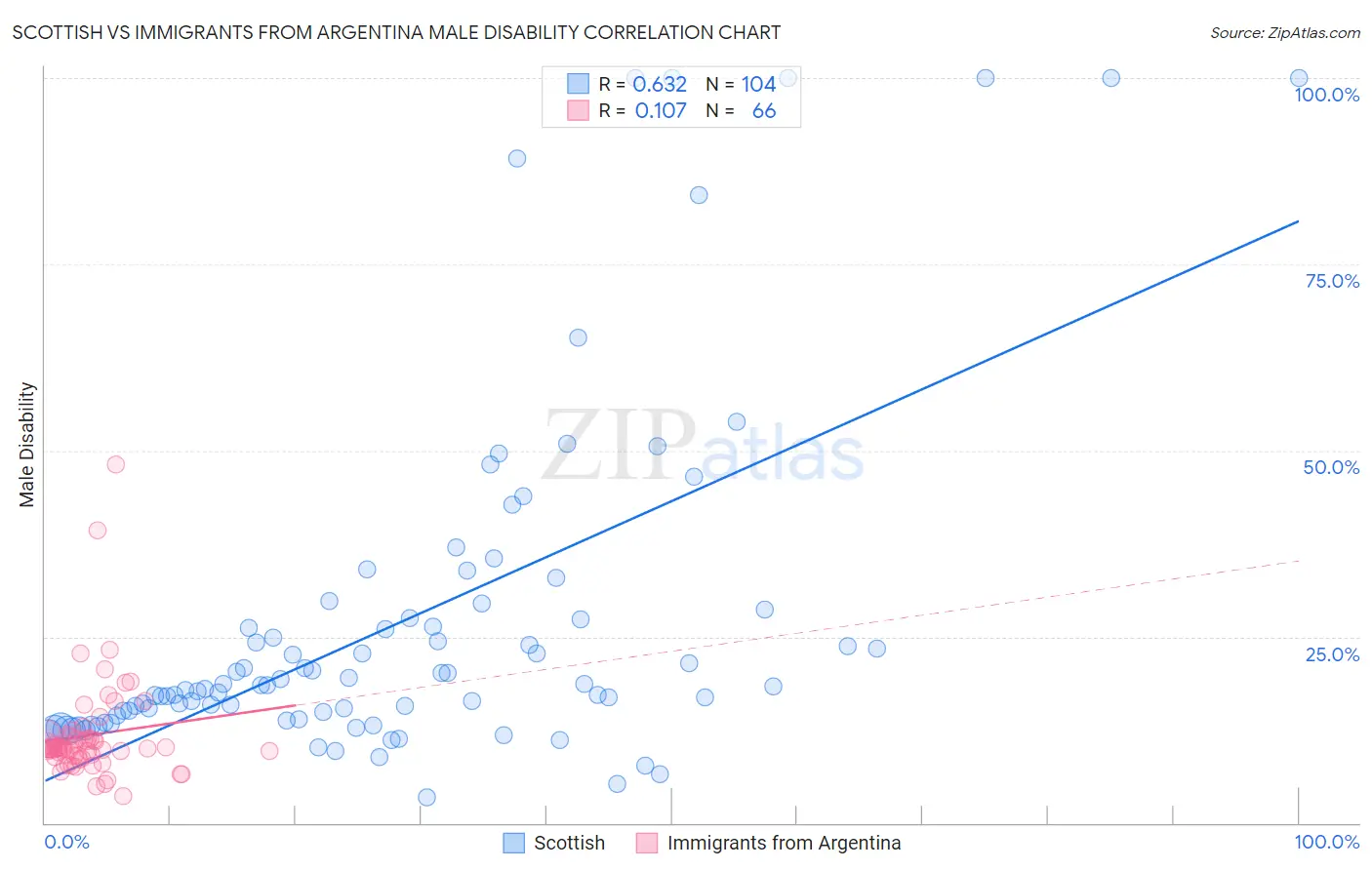 Scottish vs Immigrants from Argentina Male Disability
