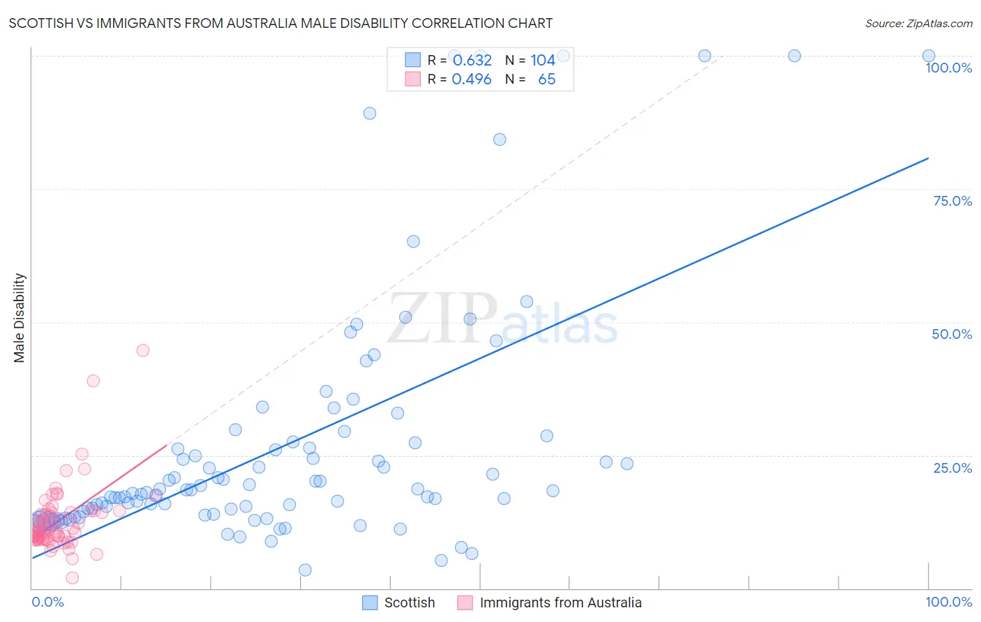 Scottish vs Immigrants from Australia Male Disability