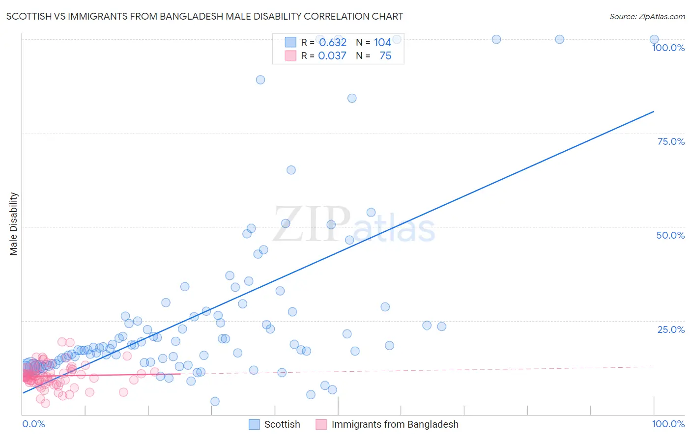 Scottish vs Immigrants from Bangladesh Male Disability