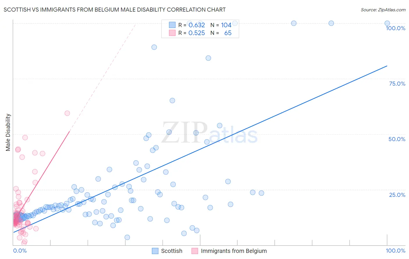Scottish vs Immigrants from Belgium Male Disability
