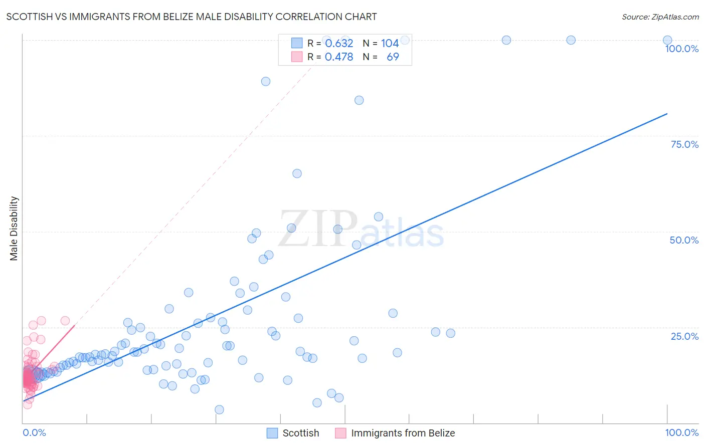 Scottish vs Immigrants from Belize Male Disability