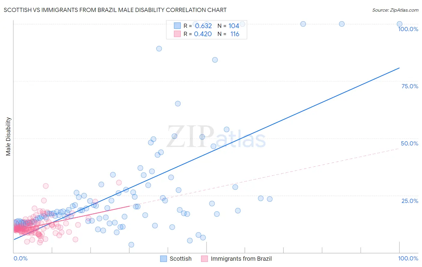 Scottish vs Immigrants from Brazil Male Disability