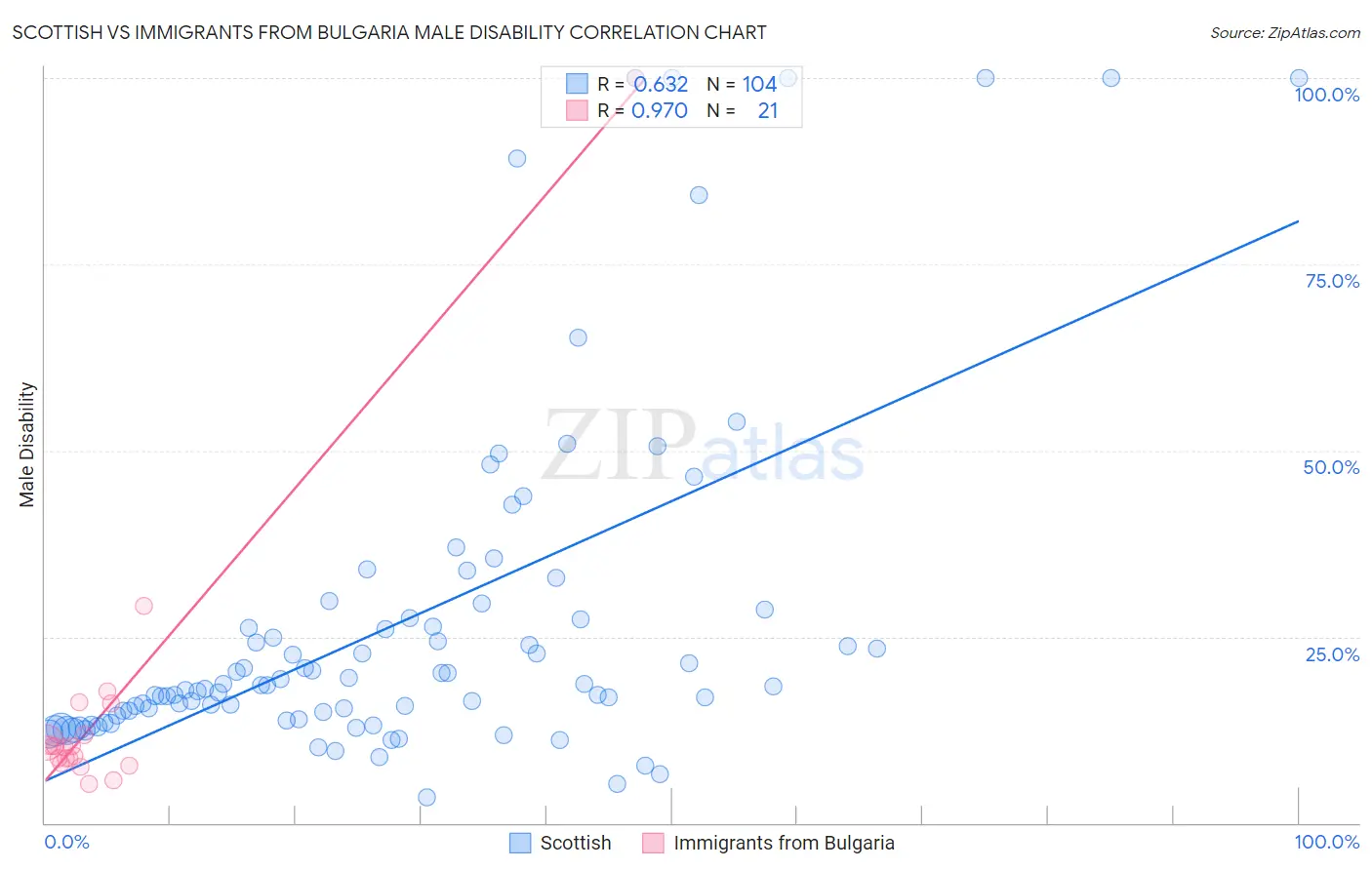 Scottish vs Immigrants from Bulgaria Male Disability