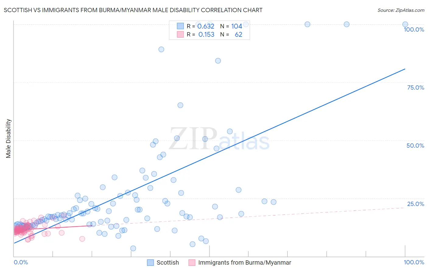 Scottish vs Immigrants from Burma/Myanmar Male Disability