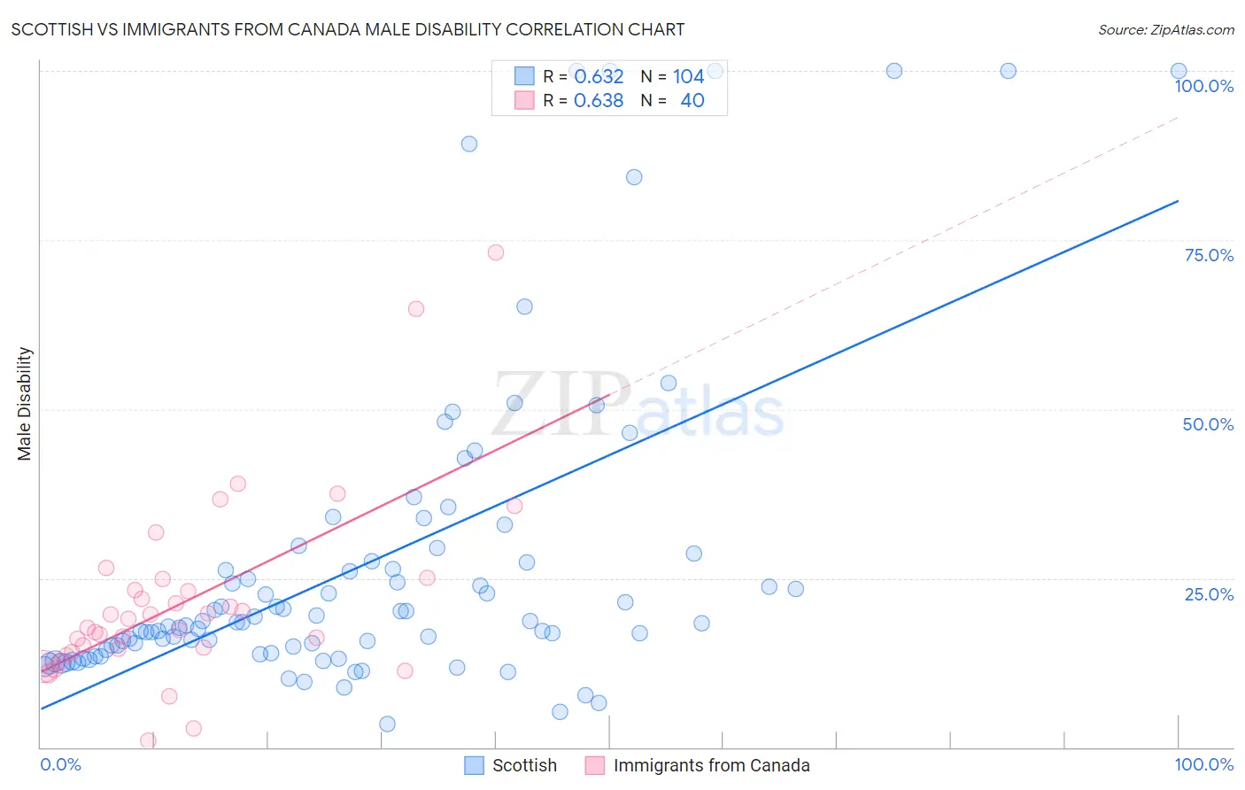 Scottish vs Immigrants from Canada Male Disability