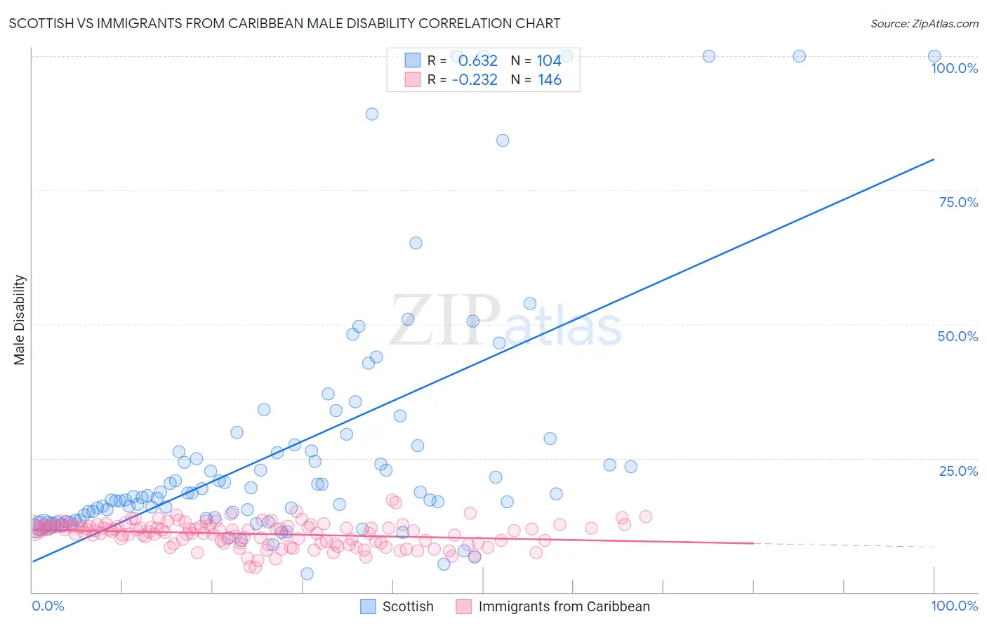 Scottish vs Immigrants from Caribbean Male Disability