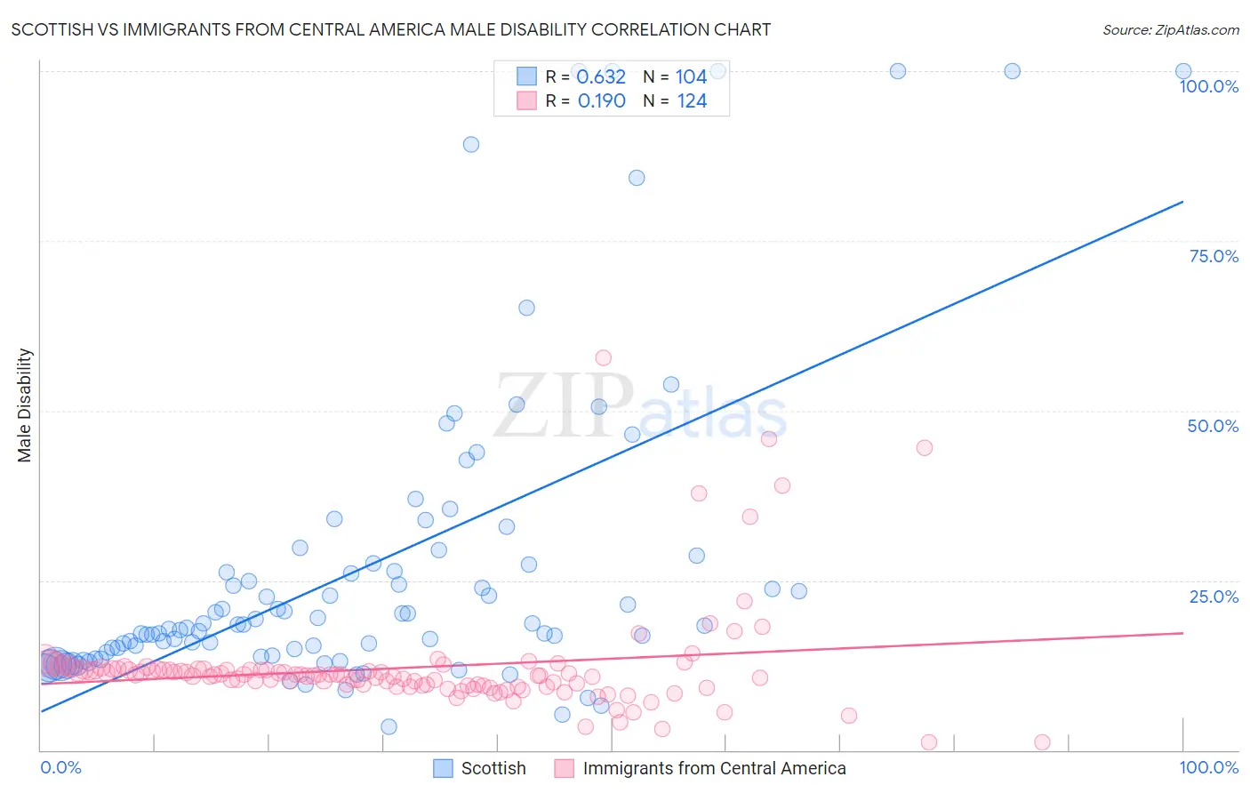 Scottish vs Immigrants from Central America Male Disability