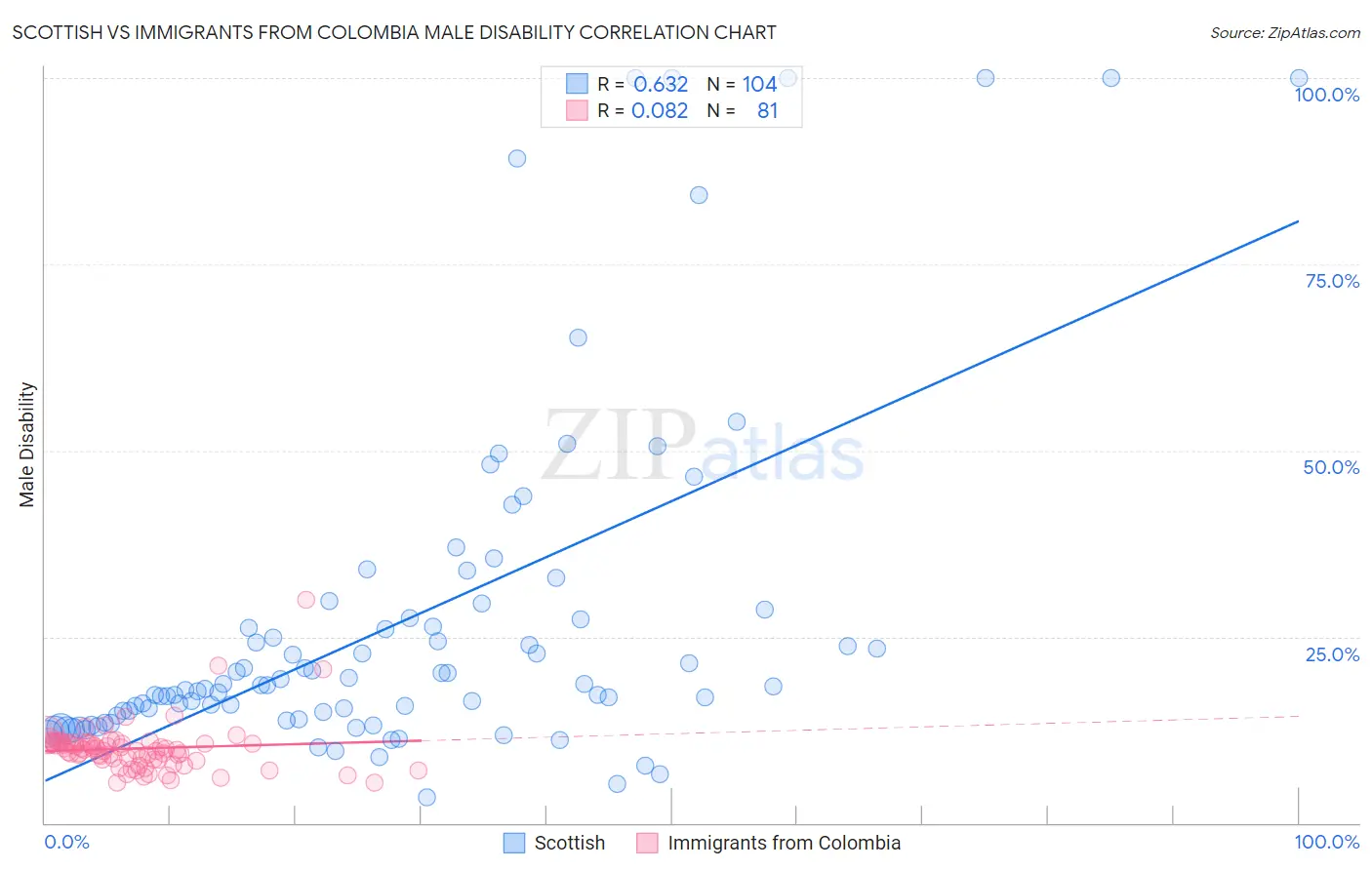 Scottish vs Immigrants from Colombia Male Disability