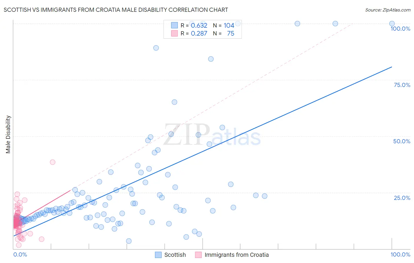 Scottish vs Immigrants from Croatia Male Disability