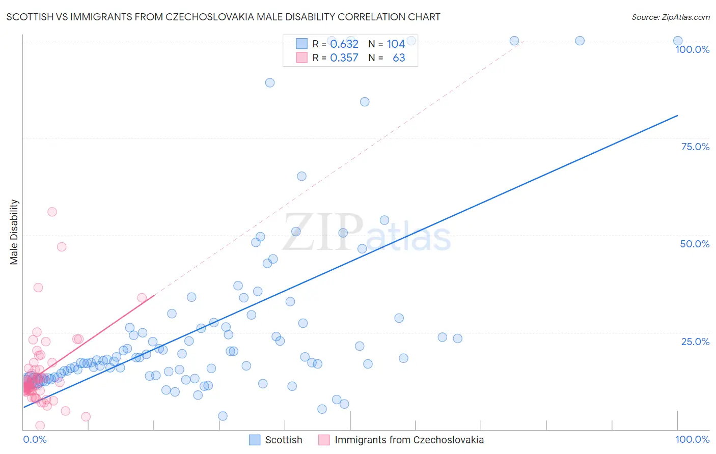 Scottish vs Immigrants from Czechoslovakia Male Disability