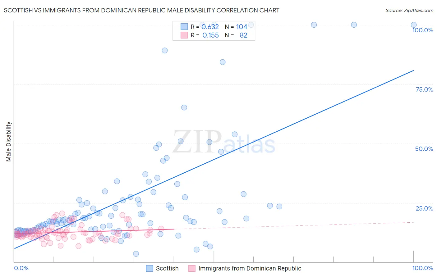 Scottish vs Immigrants from Dominican Republic Male Disability