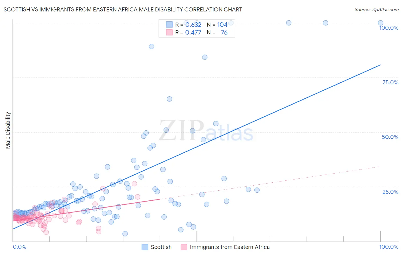 Scottish vs Immigrants from Eastern Africa Male Disability