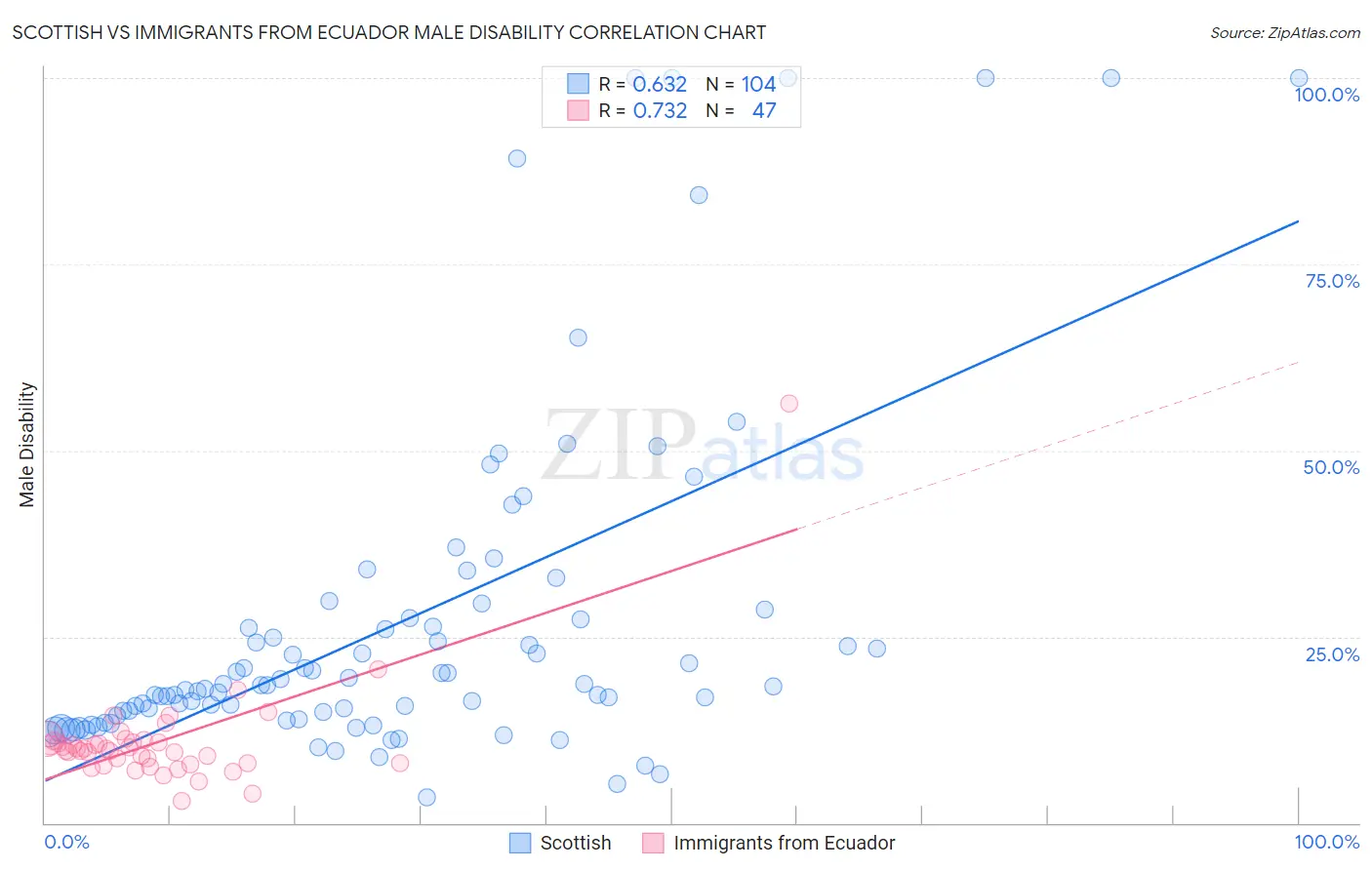 Scottish vs Immigrants from Ecuador Male Disability