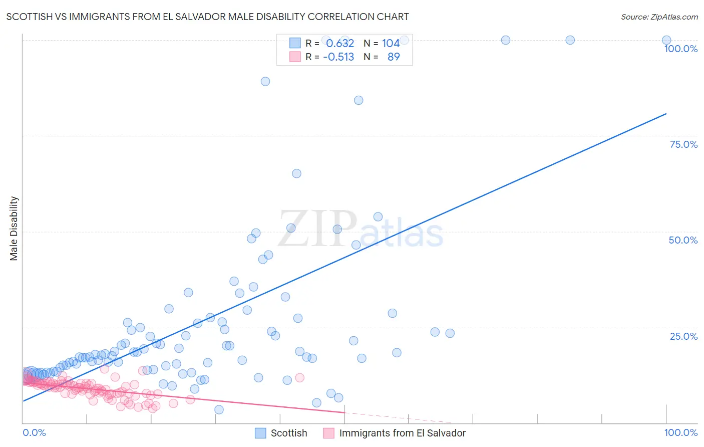 Scottish vs Immigrants from El Salvador Male Disability