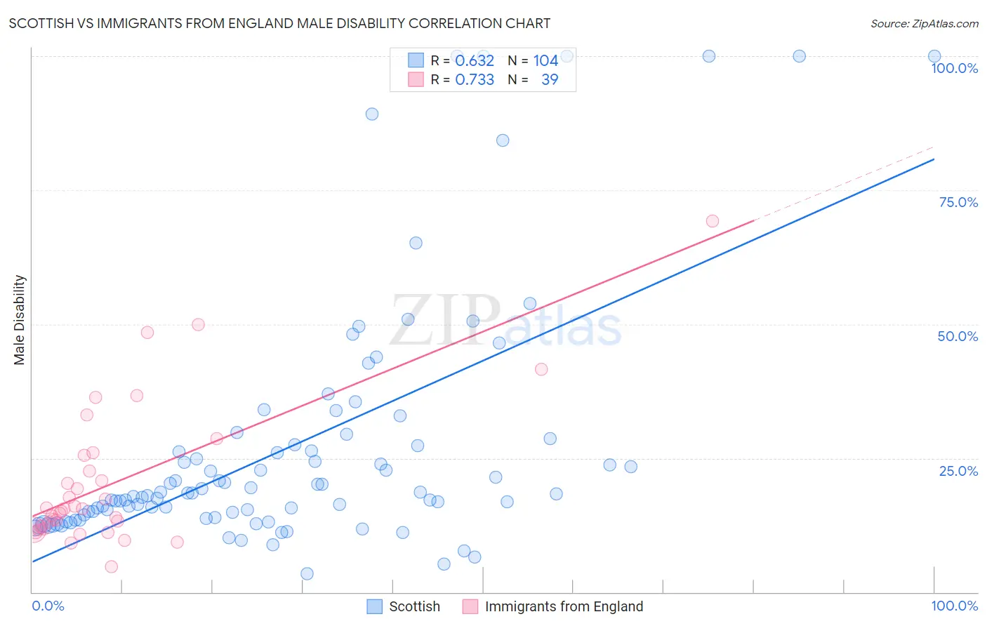 Scottish vs Immigrants from England Male Disability