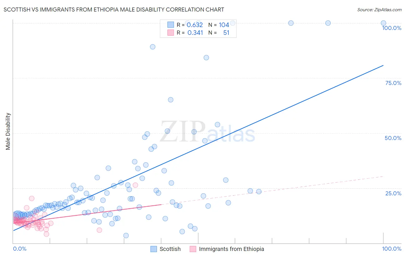 Scottish vs Immigrants from Ethiopia Male Disability