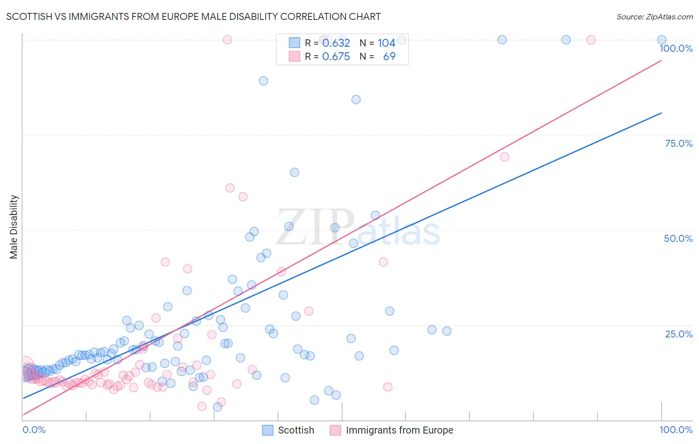 Scottish vs Immigrants from Europe Male Disability