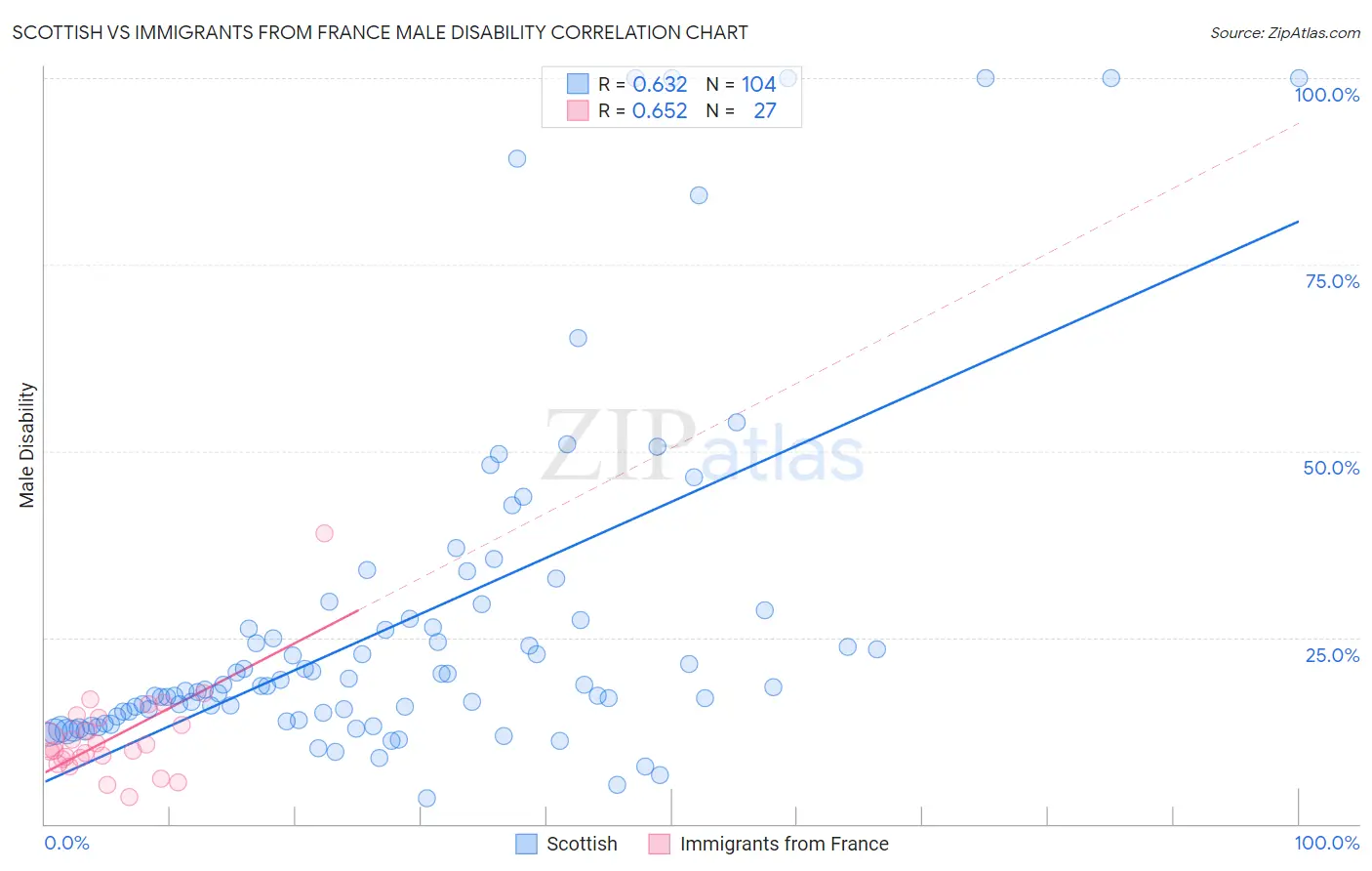 Scottish vs Immigrants from France Male Disability