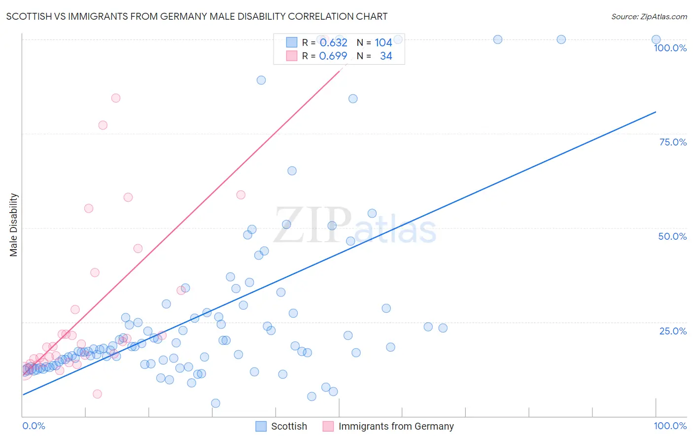 Scottish vs Immigrants from Germany Male Disability