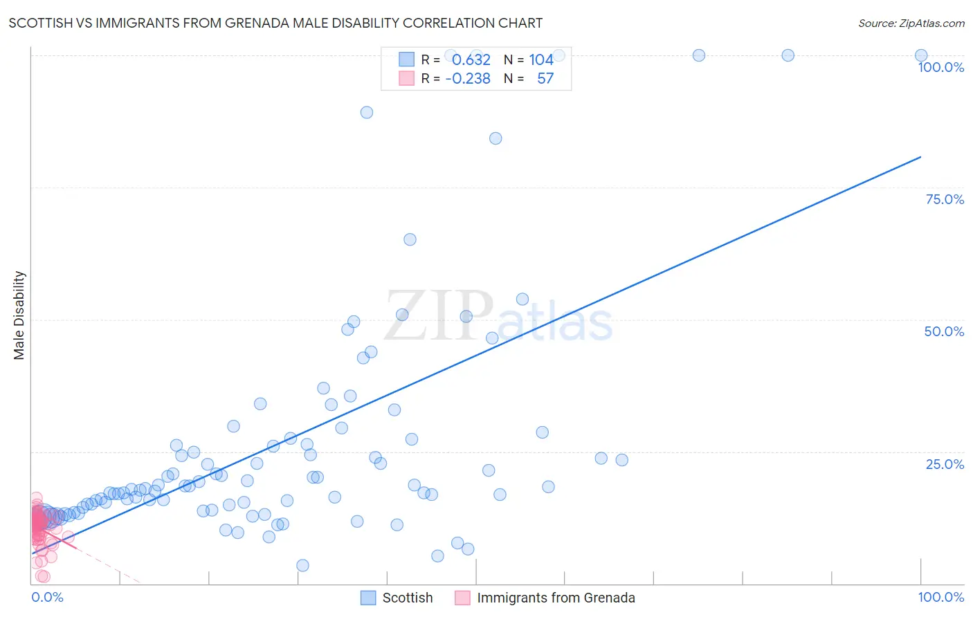 Scottish vs Immigrants from Grenada Male Disability