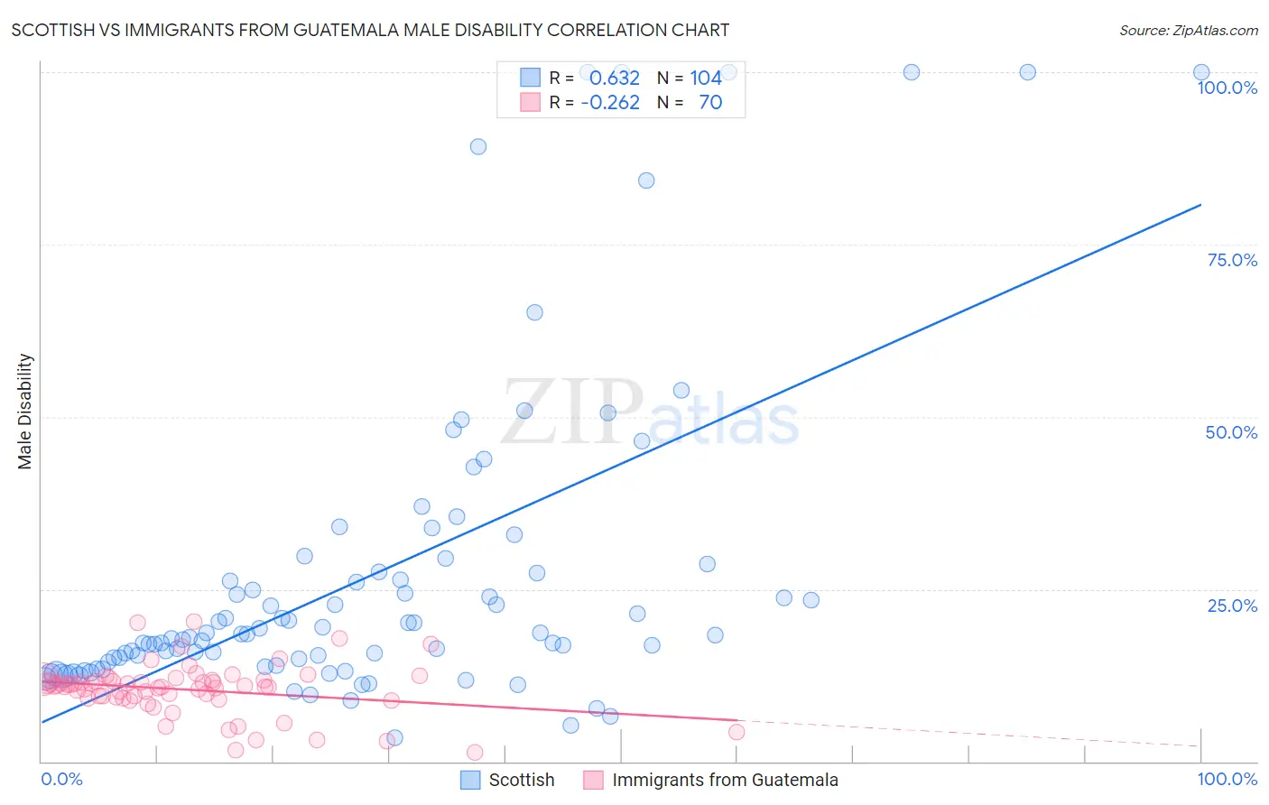 Scottish vs Immigrants from Guatemala Male Disability