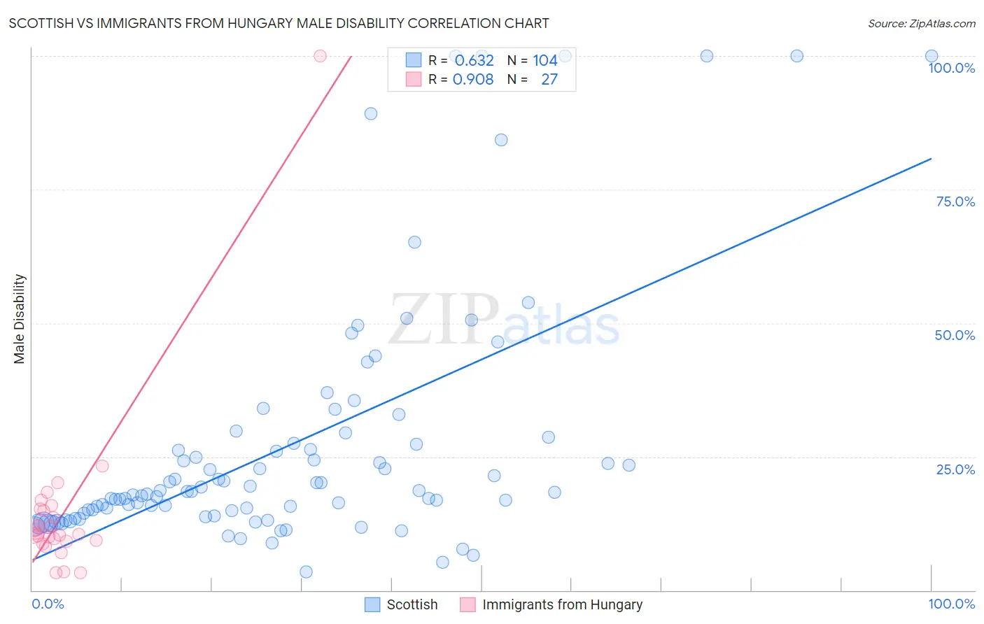 Scottish vs Immigrants from Hungary Male Disability