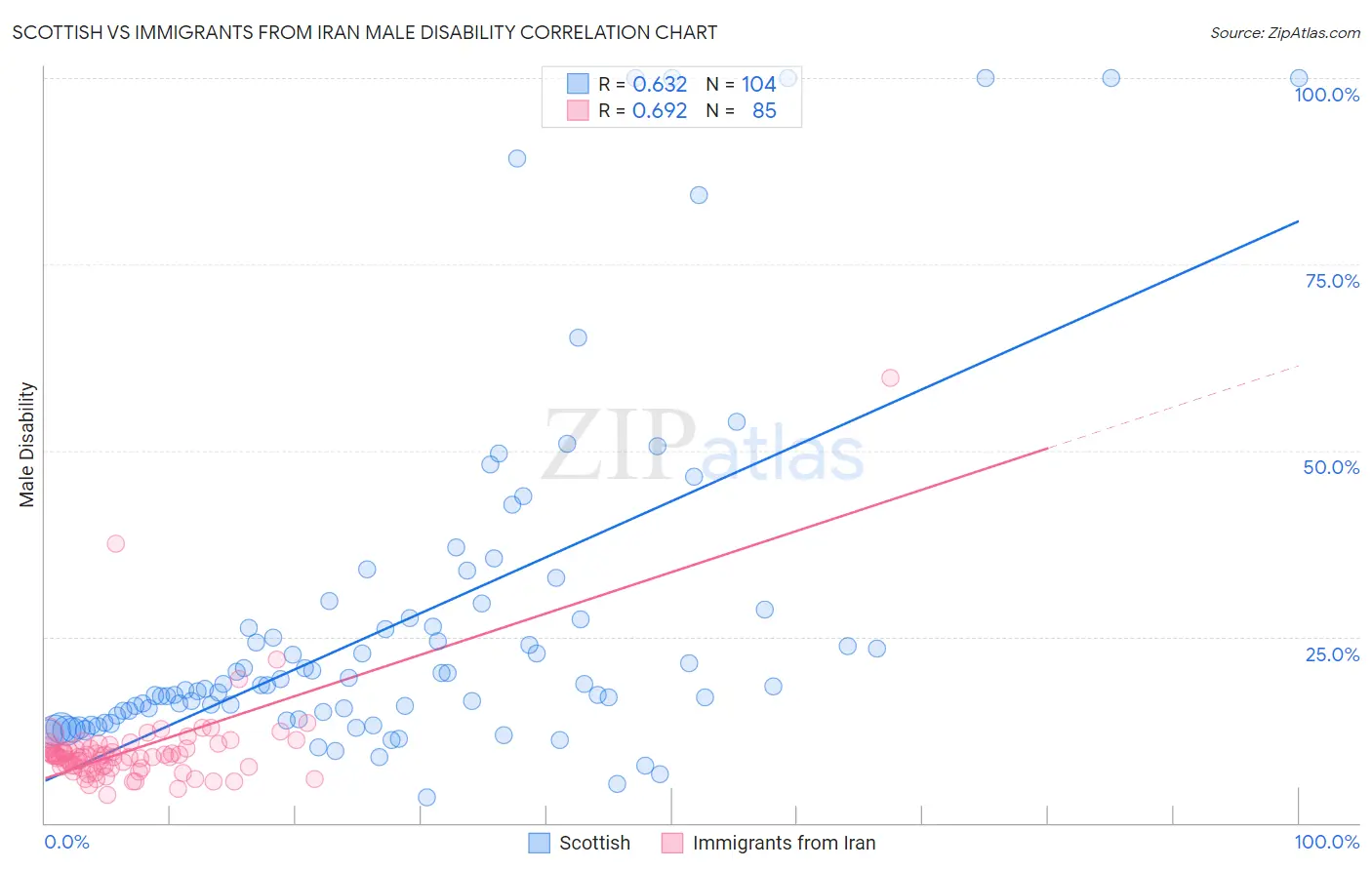 Scottish vs Immigrants from Iran Male Disability