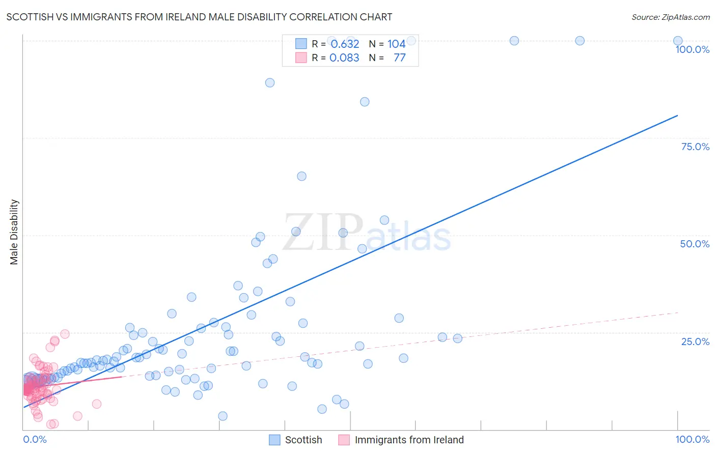 Scottish vs Immigrants from Ireland Male Disability