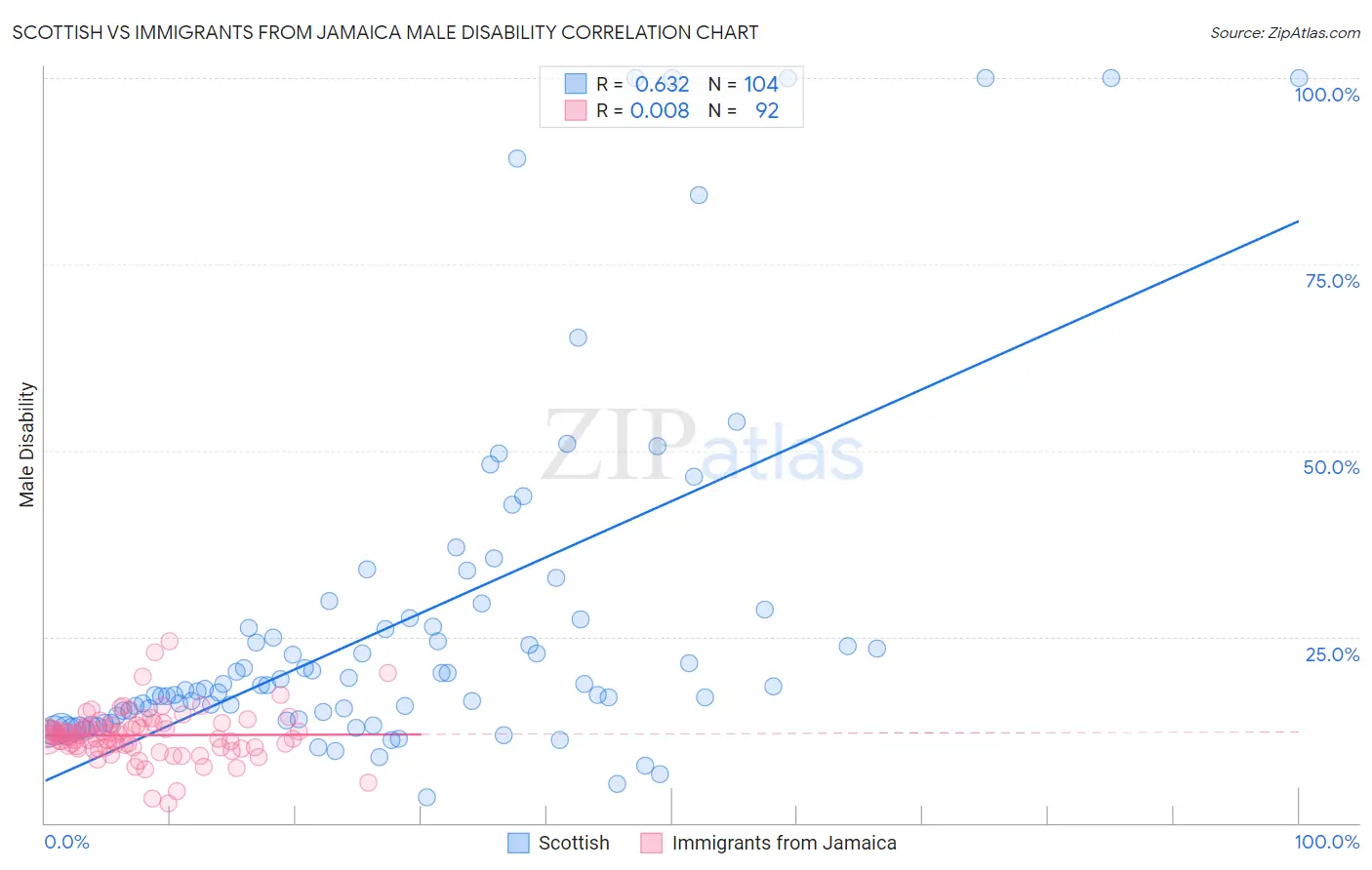 Scottish vs Immigrants from Jamaica Male Disability