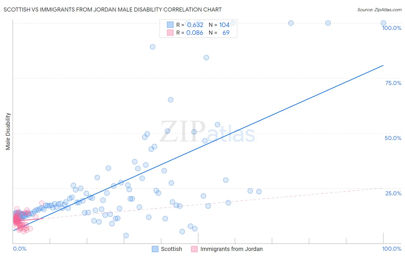 Scottish vs Immigrants from Jordan Male Disability