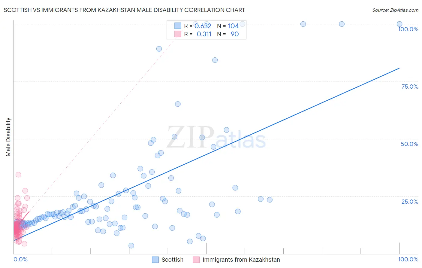 Scottish vs Immigrants from Kazakhstan Male Disability