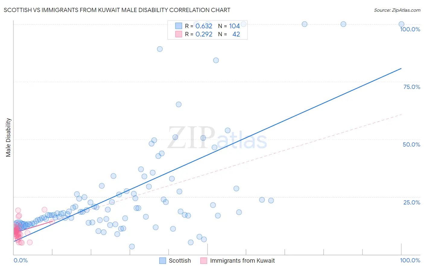 Scottish vs Immigrants from Kuwait Male Disability
