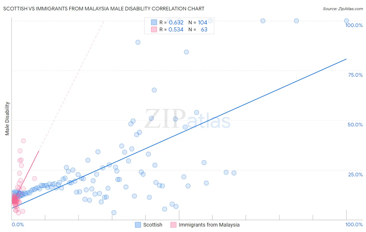 Scottish vs Immigrants from Malaysia Male Disability