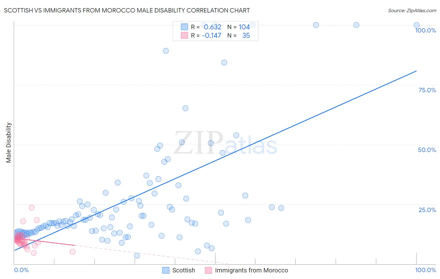 Scottish vs Immigrants from Morocco Male Disability