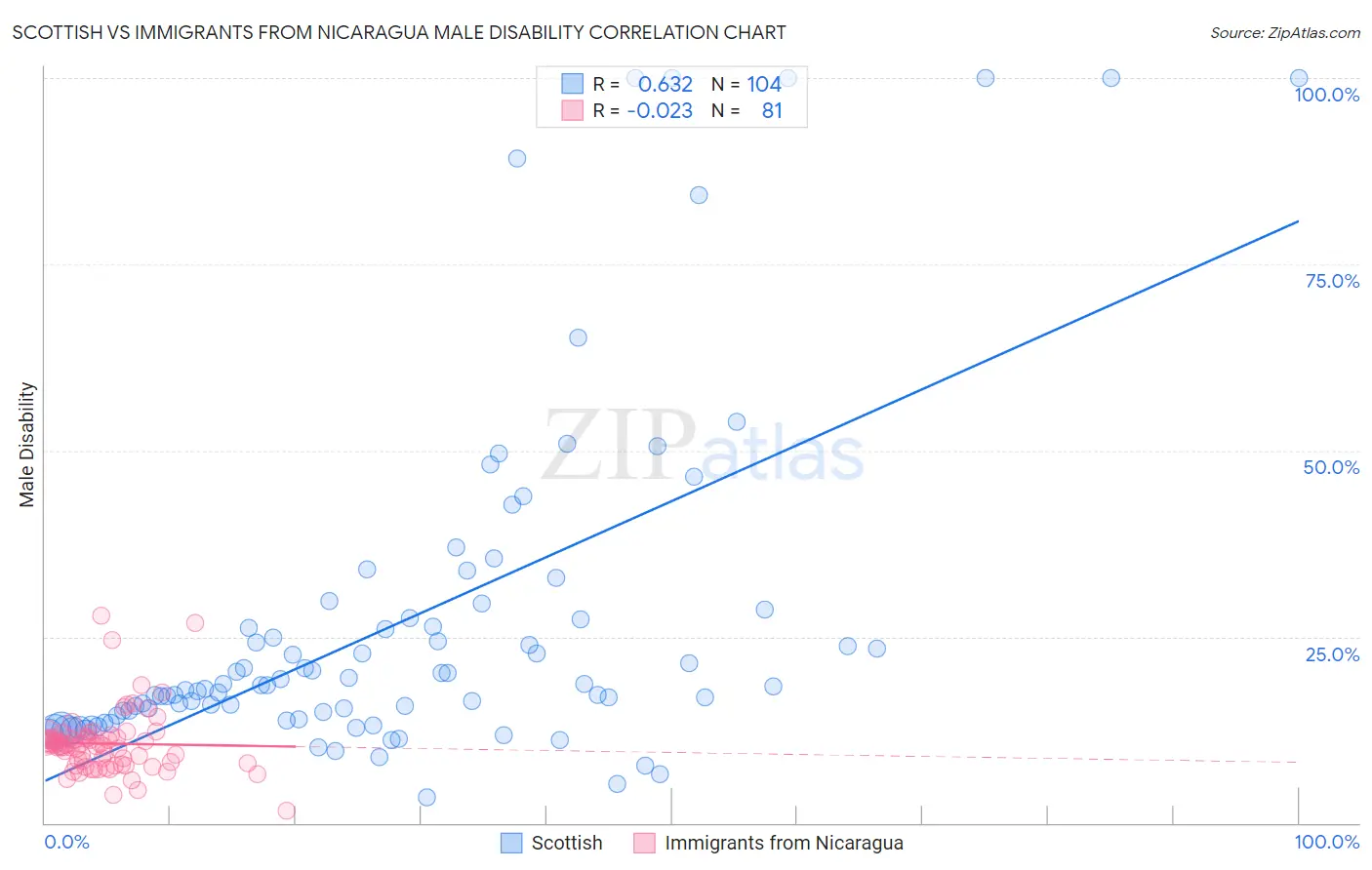Scottish vs Immigrants from Nicaragua Male Disability