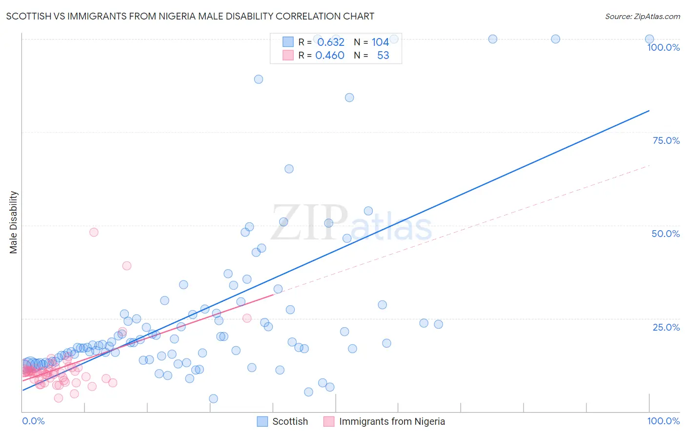 Scottish vs Immigrants from Nigeria Male Disability