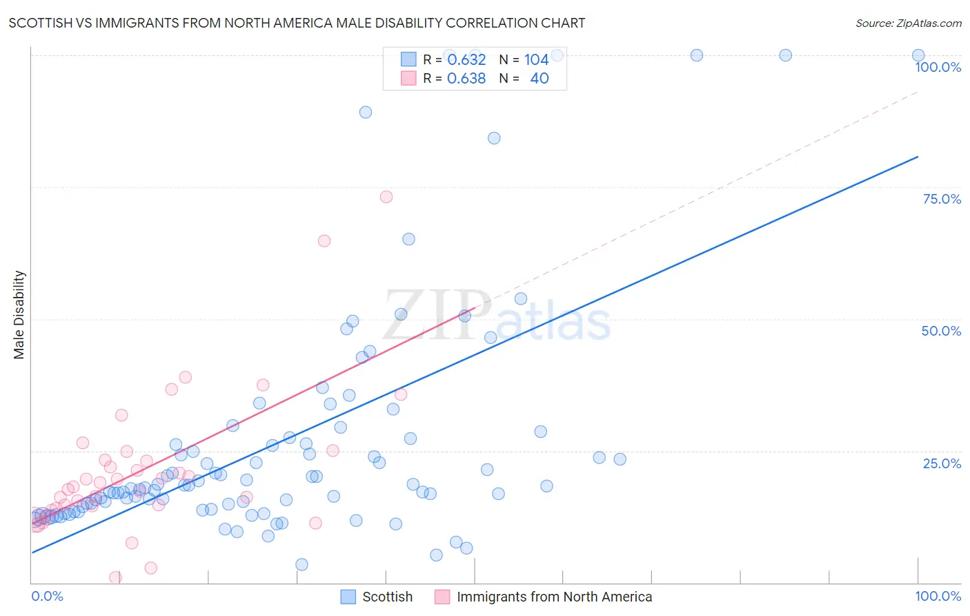 Scottish vs Immigrants from North America Male Disability
